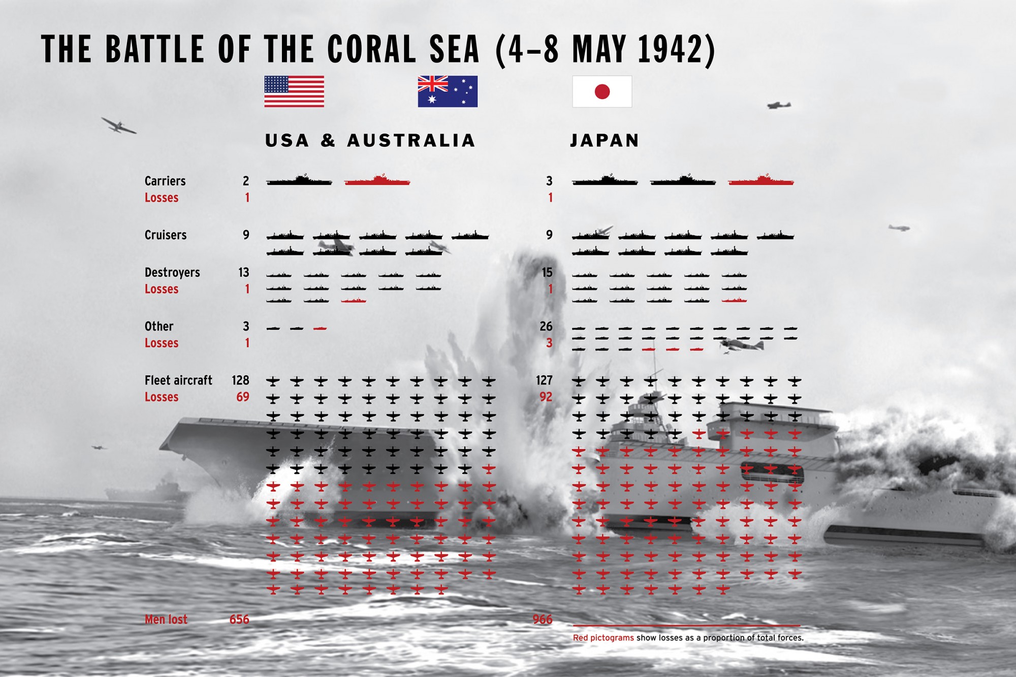 Battle of the Coral Sea, fleets and loses. Image: ANMM. 